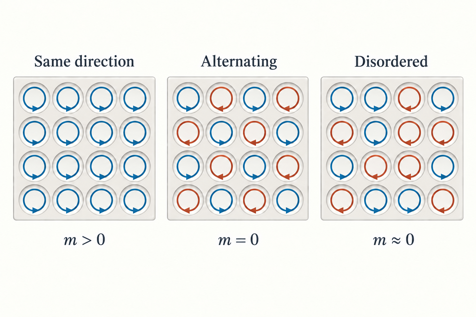 Three rotational arrangements, with blue and orange indicating equal-strength rotation in opposite directions. On the left, all chambers rotate in the same direction, and the ordinary average \(m\) is clearly nonzero. In the middle, neighboring chambers alternate perfectly. Positive and negative contributions cancel, but a clear ordering pattern remains even though \(m=0\). On the right, the directions are mixed, and the ordinary average is again close to zero, but the same alternating pattern is absent. Identifying the order in the middle panel requires \(m_{\mathrm{alt}}\); the value of \(m\) alone is insufficient.