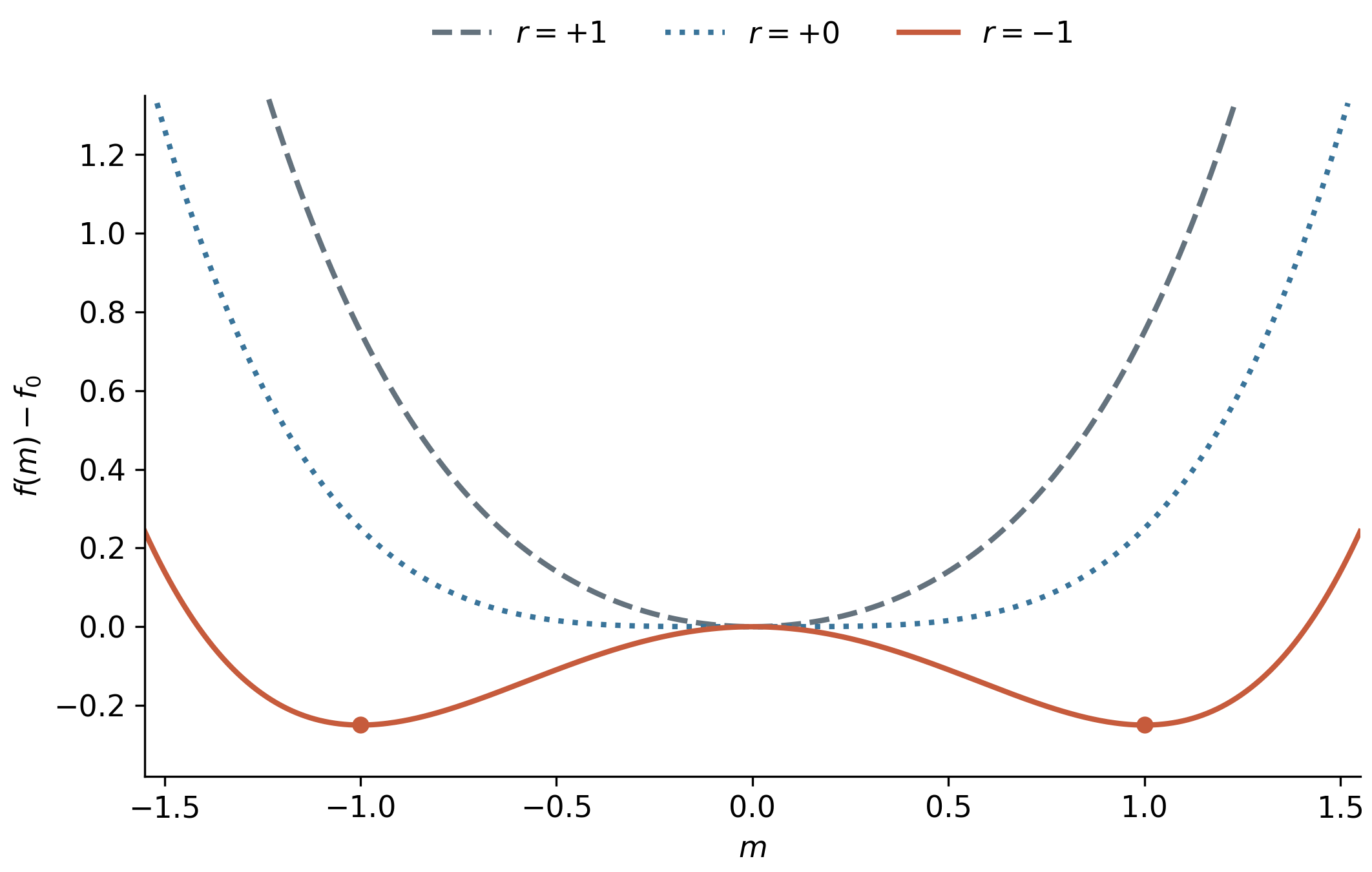 A quartic potential as its quadratic coefficient changes sign, showing how the same polynomial changes from a single well to a double well. The curves use the dimensionless example \(u=1\), \(h=0\), and compare \(r=1,0,-1\). The gray dashed curve has its only minimum at the origin; the blue dotted curve flattens there; the orange solid curve develops two symmetric minima. Dots mark the stable positions for \(r=-1\).