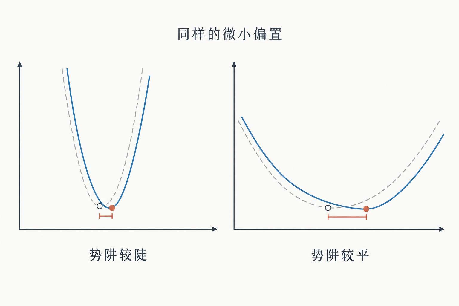 同样的微小偏置,在不同曲率的势阱中产生不同的响应。灰色虚线示意未加外场时的局部势阱,蓝色实线示意加入微小偏置后的变化;空心点与橙色实心点分别标出偏置前后的最低点。左图势阱较陡,最低点只移动一小段;右图势阱较平,移动明显增大。橙色横线表示平衡序参量的位移,对应 \(\delta m\simeq h/\kappa\) 的直观含义。