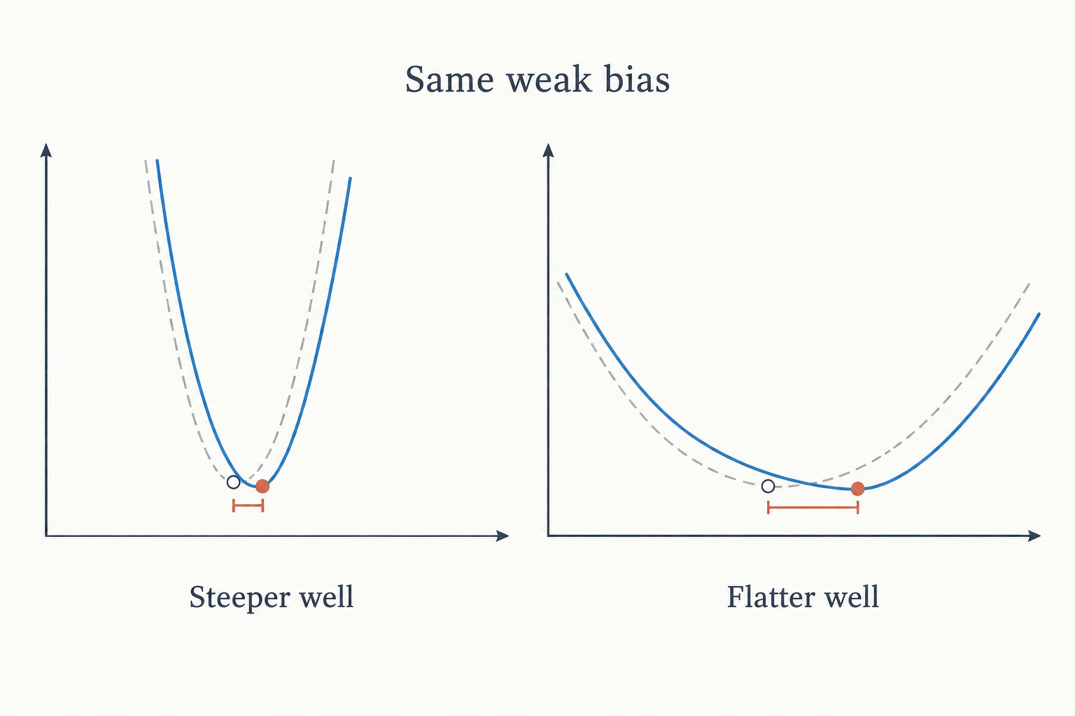 The same weak bias produces different responses in potential wells with different curvatures. Gray dashed curves indicate the local wells without an external field; blue solid curves show the effect of adding a weak bias. Open circles and filled orange circles mark the minima before and after the bias is applied. The steep well on the left allows only a small shift; the flatter well on the right allows a much larger one. Orange horizontal segments indicate the displacement of the equilibrium order parameter, illustrating \(\delta m\simeq h/\kappa\).