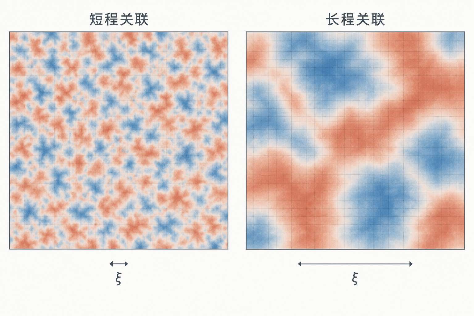 空间涨落的关联范围示意,蓝色与橙色表示相对背景的正负偏离 \(\delta m(\mathbf x)\)。两个观察区域大小相同,颜色深浅采用相同尺度。左图的起伏细碎交错,相隔不远就可能出现不同变化;右图出现较大的同色区域,意味着更远位置的起伏仍然相互关联。下方横线示意相关长度 \(\xi\) 的相对大小。关联长度增长强调的是共同变化的空间范围,而不是所有位置都变成同一个值。
