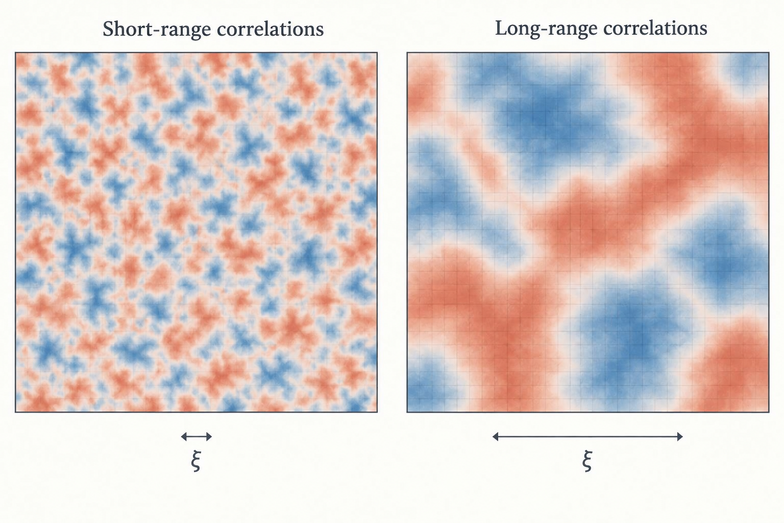 The spatial range of correlated fluctuations. Blue and orange indicate positive and negative departures \(\delta m(\mathbf x)\) from the background. The two observation windows have the same size, and color intensity uses the same scale. On the left, fluctuations form a fine, interspersed pattern, so even nearby positions may change differently. On the right, larger patches of the same color indicate that fluctuations remain correlated over greater distances. The horizontal segments below indicate the relative correlation lengths \(\xi\). A growing correlation length means that fluctuations are coordinated over a larger spatial range, not that every position takes the same value.