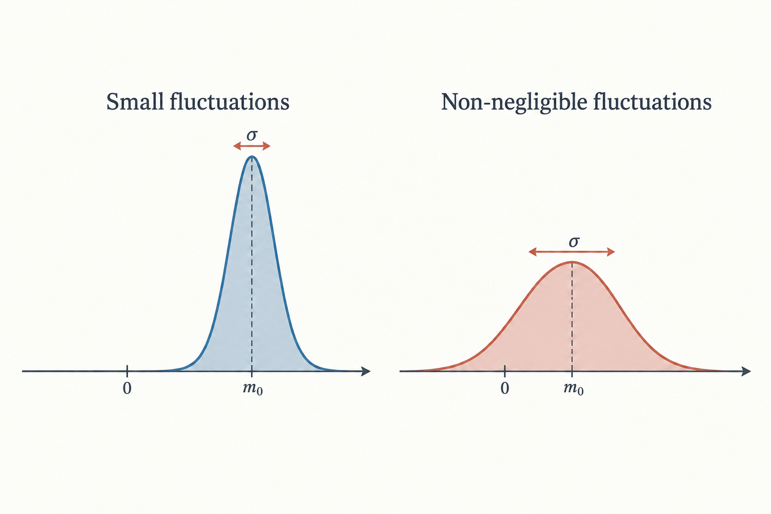 The distribution of the order parameter averaged over a correlated region. The horizontal axis represents \(\overline m_\xi\), the dashed line marks the background \(m_0\), and the width \(\sigma\) shown in the figure corresponds to \(\sigma_\xi\) in the text. On the left, the distribution is narrow, and typical departures are much smaller than the distance from the background to zero. An expansion about the mean state is then reasonable. On the right, the distribution width is comparable to that distance, so large departures are no longer rare. The Ginzburg criterion compares precisely these two scales, rather than considering the distribution's width alone.