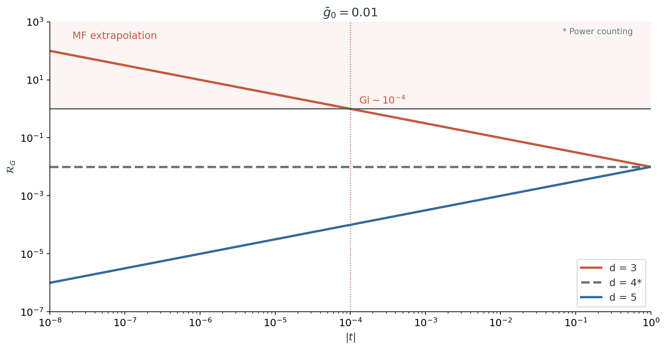 How the reliability of mean-field theory changes with distance from criticality in different dimensions. Here \(\overline g_0=0.01\), and moving left along the horizontal axis approaches the critical point. The orange three-dimensional curve rises toward criticality; at \(|t|\sim10^{-4}\), it reaches \(\mathcal R_G=1\), where fluctuations become comparable to the ordered background. The portion above this value is only an extrapolation of the original formula. The blue five-dimensional curve shows the opposite trend: relative fluctuations decrease toward criticality. The dashed four-dimensional line shows only the power-counting estimate, without logarithmic corrections.