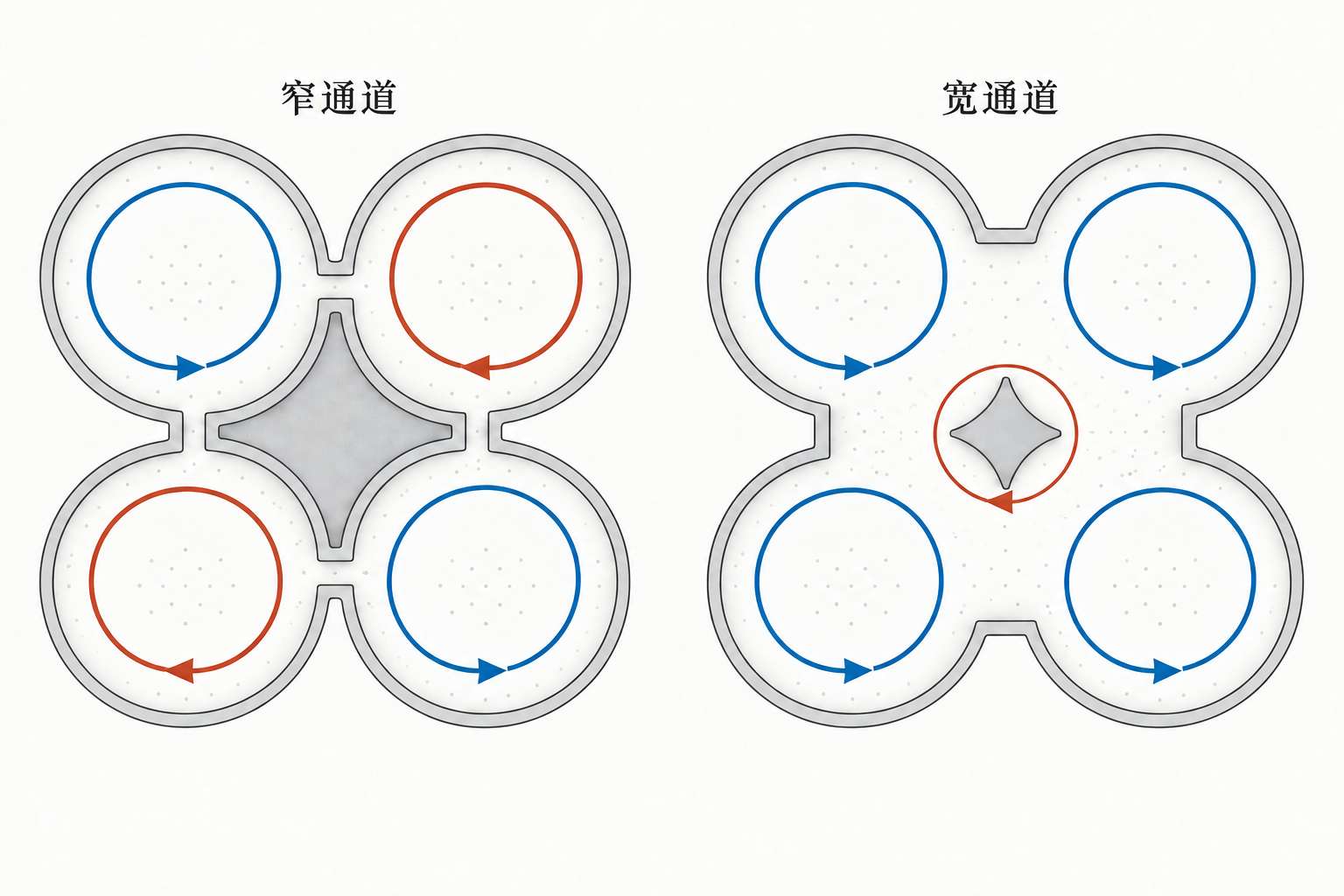 通道几何与局部环流的简化示意,灰色部分为固体边界和支柱,蓝色箭头表示逆时针旋转,橙色表示顺时针旋转。左图窄通道下,相邻腔室偏好反向旋转;右图较宽通道下,支柱附近形成有确定方向的环流,周围腔室偏好同向旋转,并与支柱附近的环流方向相反。中间的小环流说明,影响整体排列的运动不仅发生在腔室内部,也可能来自连接这些腔室的区域。