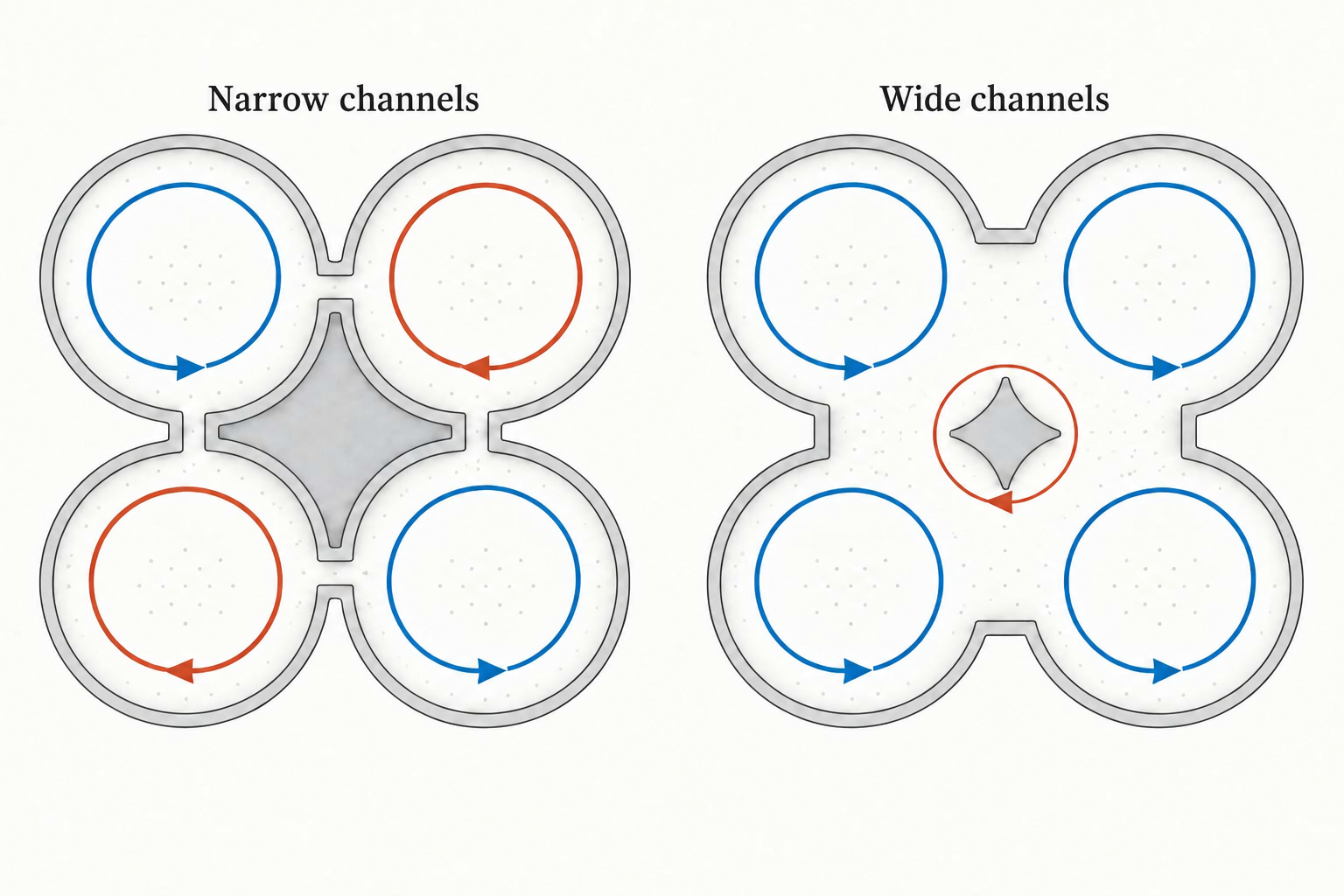 A simplified schematic of channel geometry and local circulation. Gray regions represent solid boundaries and pillars; blue arrows indicate counterclockwise rotation, and orange arrows clockwise rotation. With narrow channels on the left, neighboring chambers favor opposite rotations. With wider channels on the right, circulation with a definite direction develops around a pillar, while the surrounding chambers favor the same rotation direction as one another and the opposite direction to the pillar circulation. The small circulation between chambers illustrates that motion influencing the overall arrangement need not occur only inside the chambers; it can also arise in the regions connecting them.