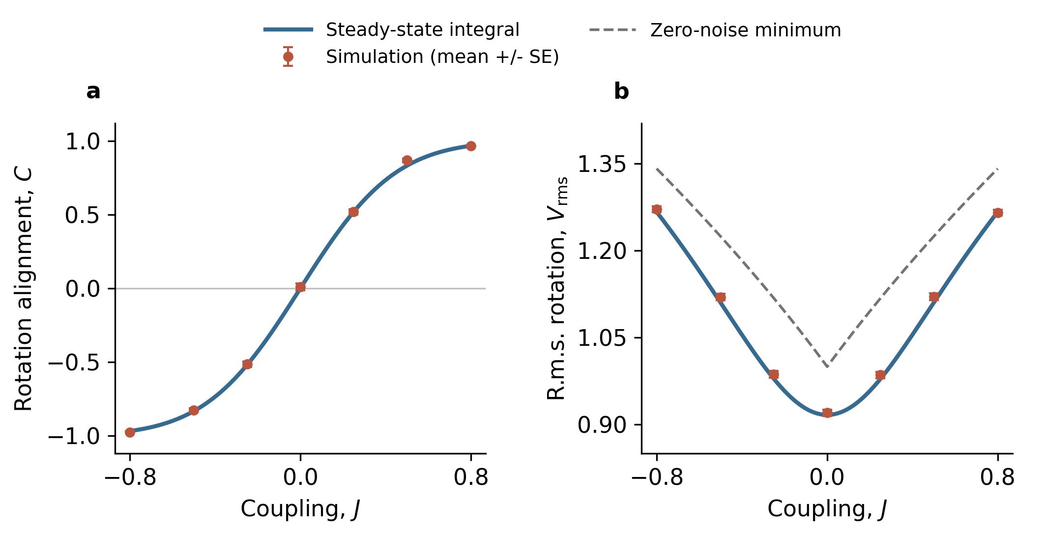 Two-Vortex Model Statistics
