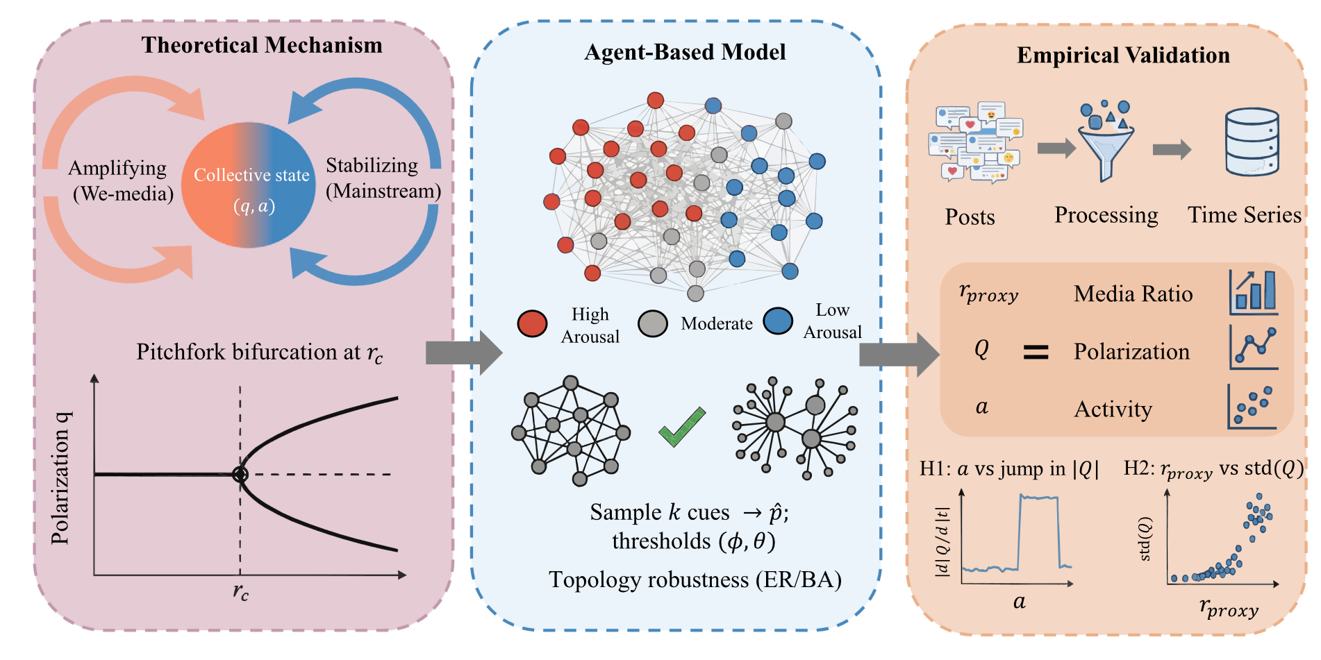 Paper: Competing feedback channels drive phase transitions in collective emotion