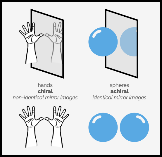 Schematic of chirality. Source: Making Molecules (makingmolecules.com), used for educational illustration.
