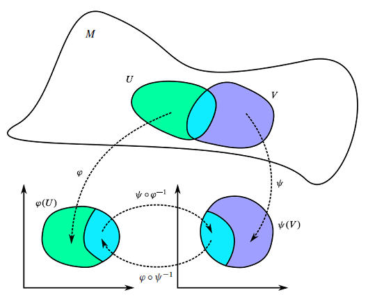 The mathematical definition of a manifold relies on an “atlas.” Mathematicians cover the manifold with overlapping regions (charts), each mapped to flat Euclidean space, and stitch them with smooth transition functions to define calculus on curved space. Source: Wikipedia.