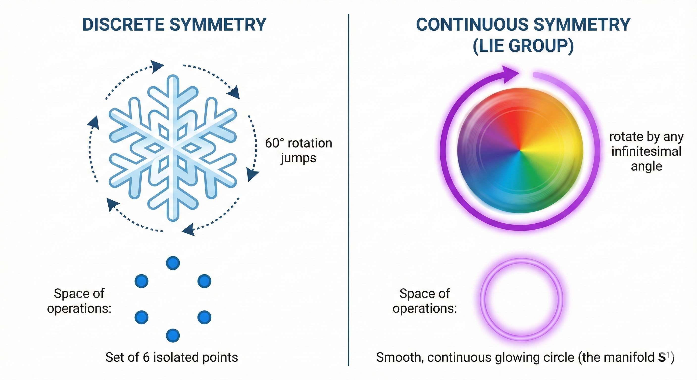 Discrete vs continuous symmetry. Left: discrete group (e.g. crystal), isolated points. Right: Lie group (e.g. circle), smooth manifold of transformations.