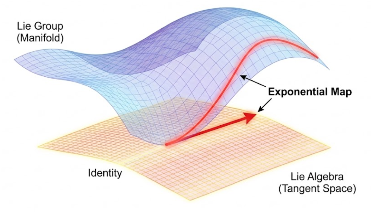 Lie algebra (flat tangent space) and Lie group (curved manifold). The exponential map “rolls” tangent vectors onto the manifold, giving finite transformations from infinitesimal generators.